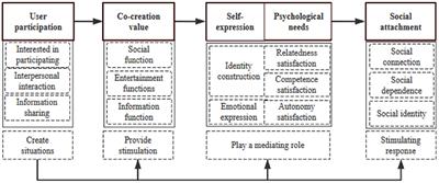 Understanding the Mechanism of Social Attachment Role in Social Media: A Qualitative Analysis